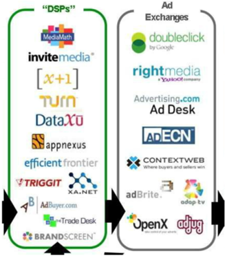 Ad exchanges and DSPs