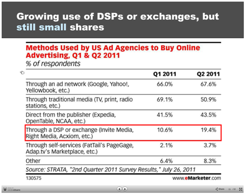 Percentage of DSP buy in Display Media Buy