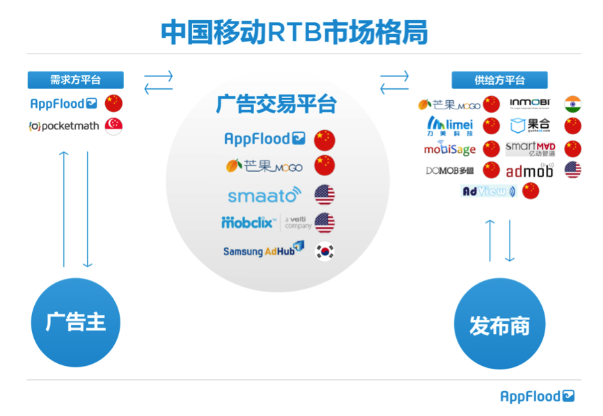 appflood-china-mobile-rtb