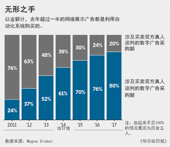 automated-buy-chn-wsj