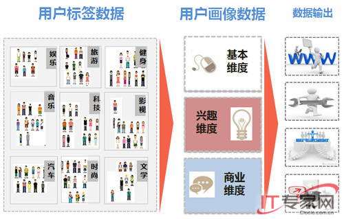 缔元信:用户画像技术助推大数据落地