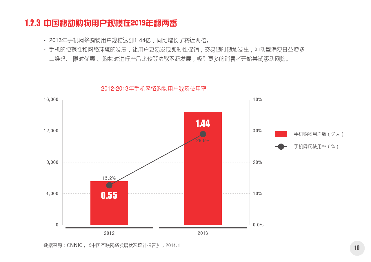 2014中国网络购物市场新动向白皮书第一部分_final_000011