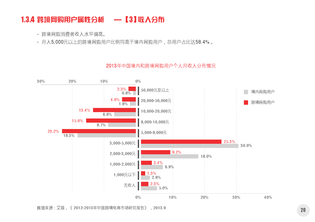 2014中国网络购物市场新动向白皮书第一部分_final_000021