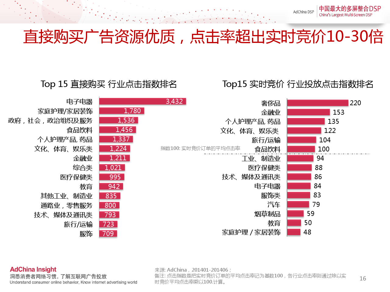 中国程序化购买指数-2014上半年刊_000016