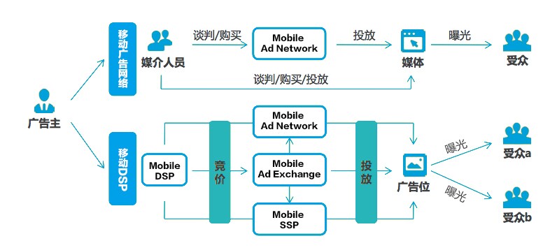 what-is-mobile-adn-dsp-2