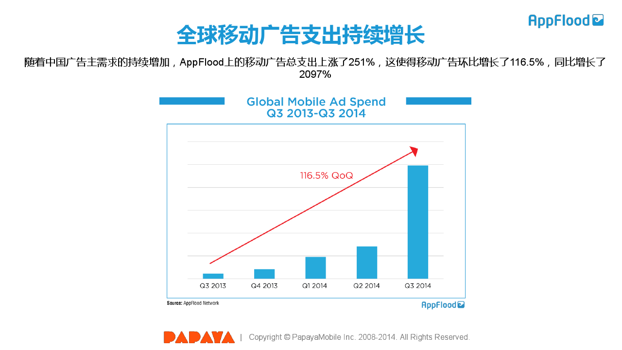 木瓜移动AppFlood全球安卓移动广告市场2014年第三季度报告_000005