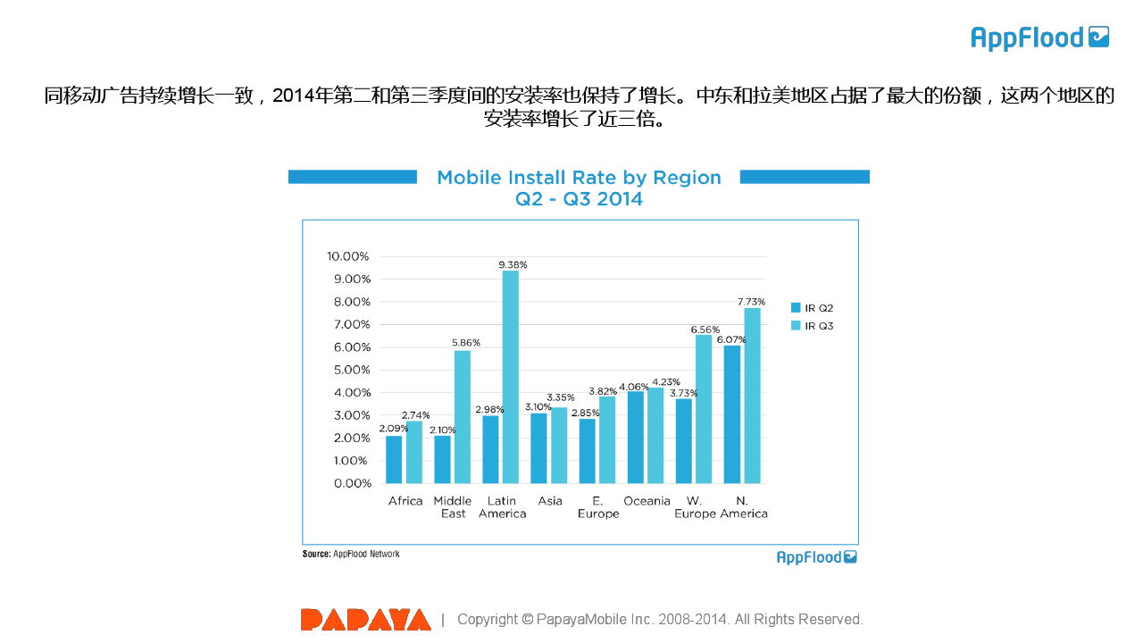 木瓜移动AppFlood全球安卓移动广告市场2014年第三季度报告_000008