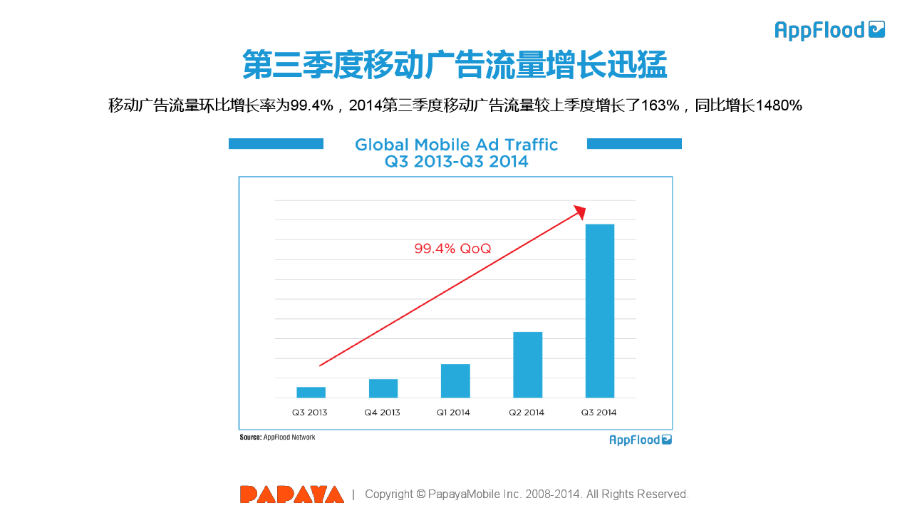 木瓜移动AppFlood全球安卓移动广告市场2014年第三季度报告_000003