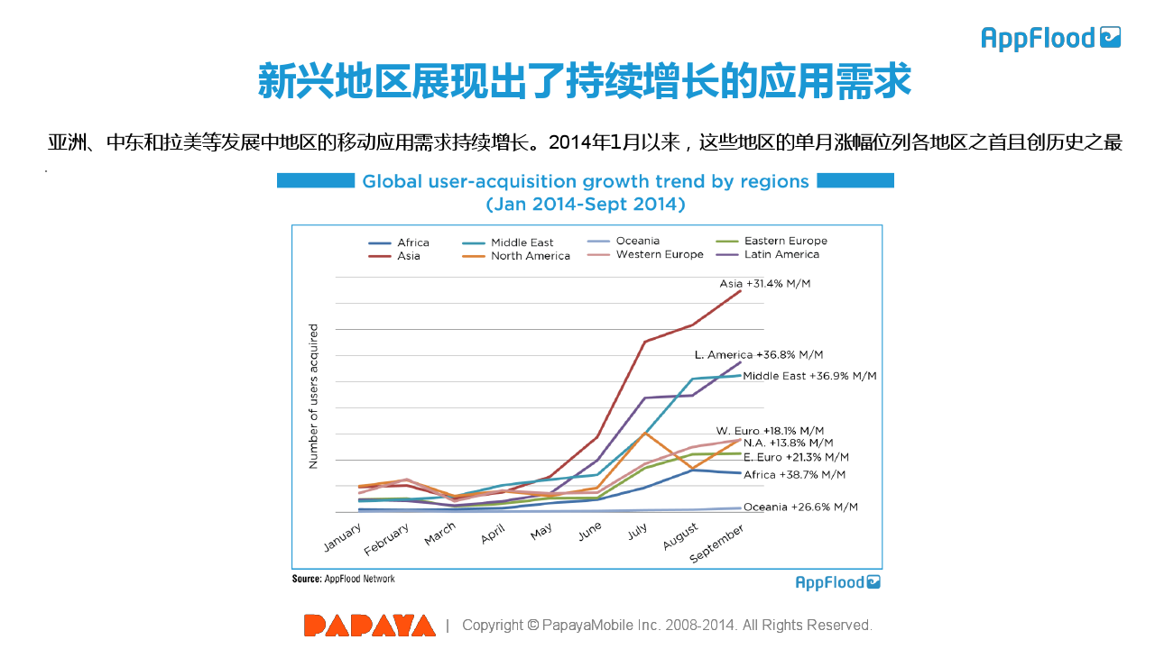 木瓜移动AppFlood全球安卓移动广告市场2014年第三季度报告_000006