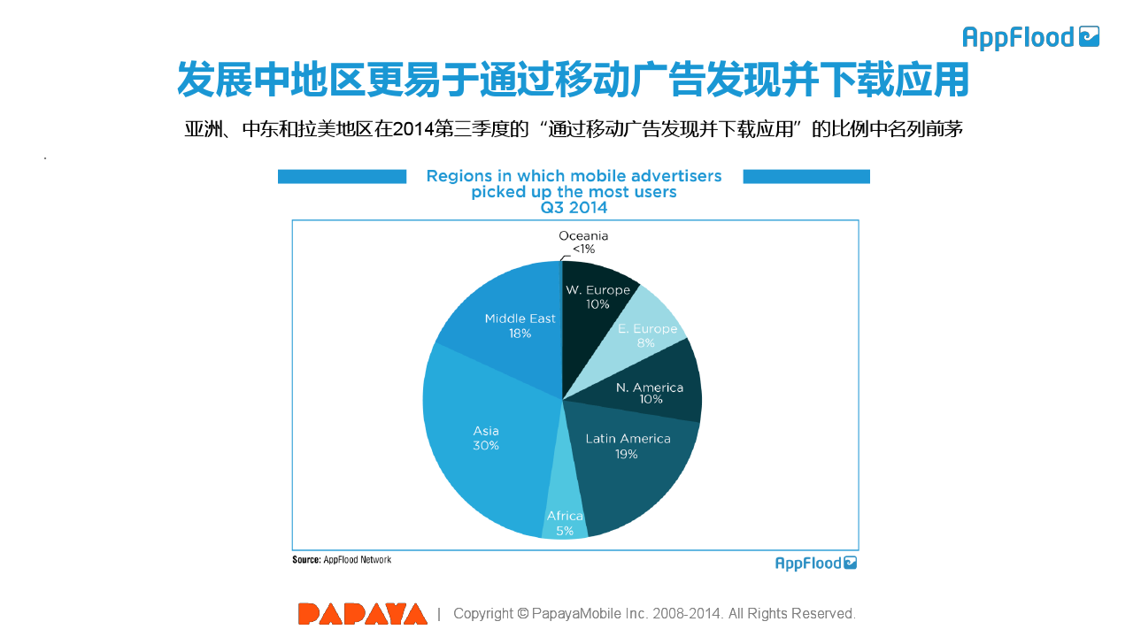 木瓜移动AppFlood全球安卓移动广告市场2014年第三季度报告_000007