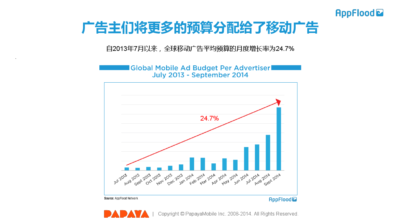 木瓜移动AppFlood全球安卓移动广告市场2014年第三季度报告_000009