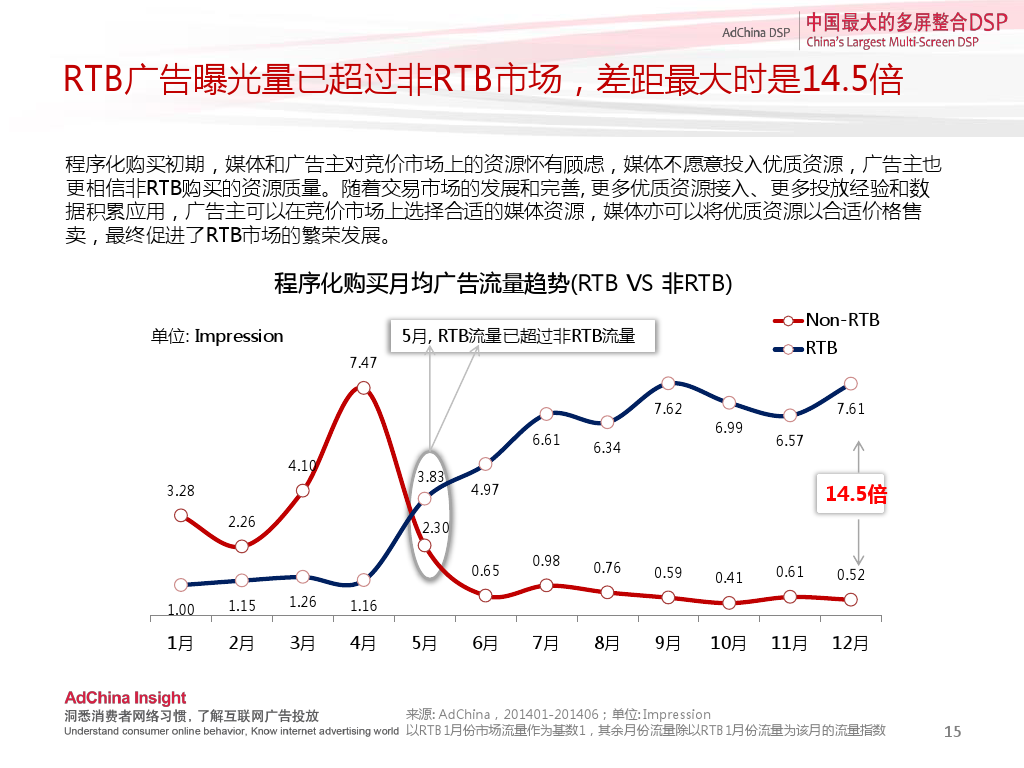 中国程序化购买指数-2014下半年刊_000015