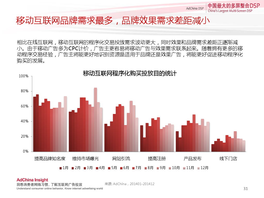 中国程序化购买指数-2014下半年刊_000031