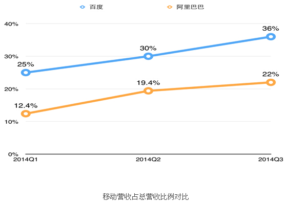 ali-baidu-mobile-percentage