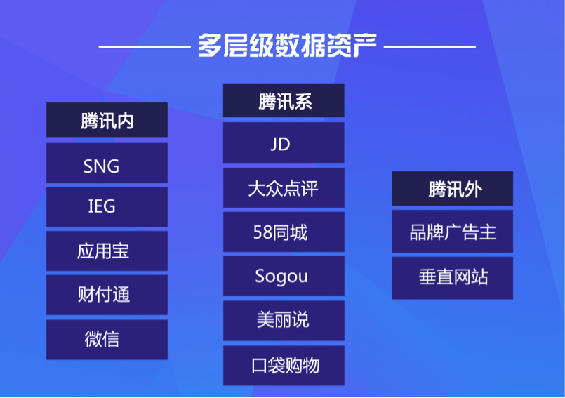 tencent-data-assets