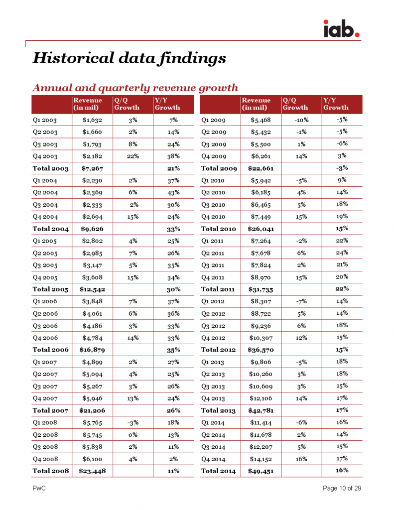 IAB_Internet_Advertising_Revenue_Report_FY_20142_000010