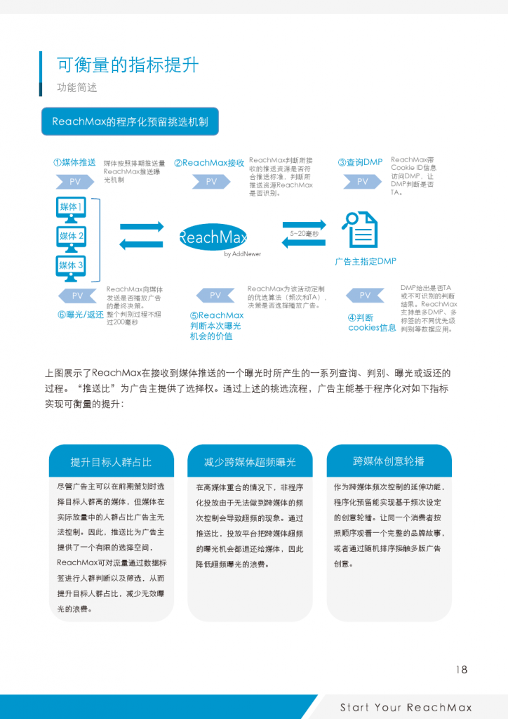 ReachMax视频程序化实践与洞察_000019