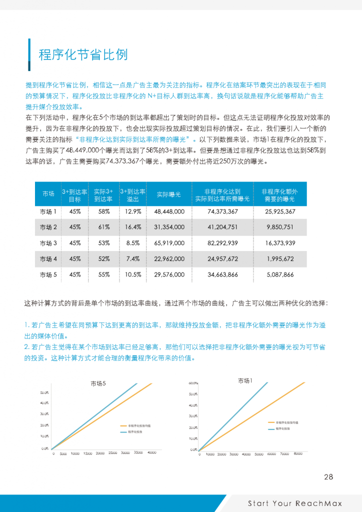 ReachMax视频程序化实践与洞察_000029