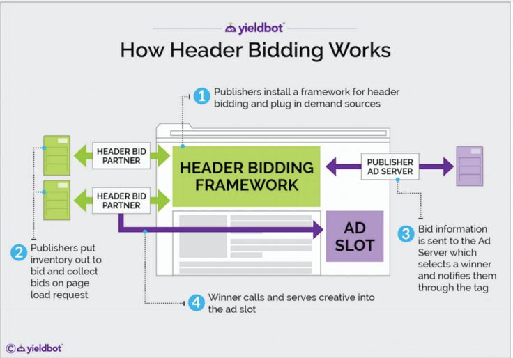 How Header Bidder Networks Work 2