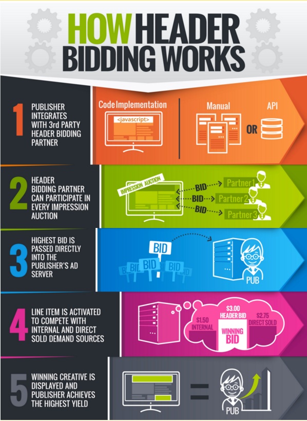 How Header Bidding Works