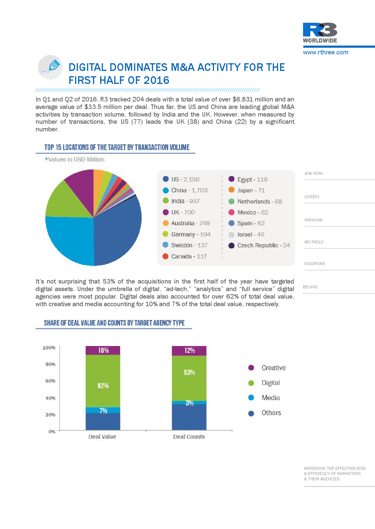 Digital Dominates M&A Activity for the First Half of 2016_000001