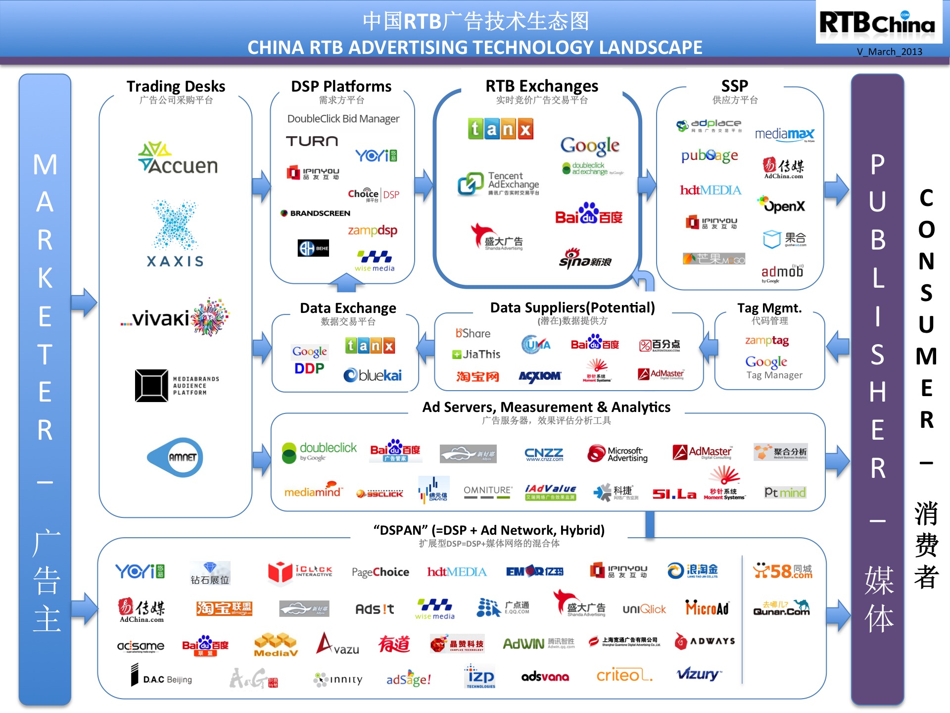 《中国RTB广告产业生态体系图2013年3月版》发布-RTBChina