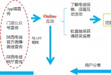 各行业移动DSP案例特辑之: 陕西电信世界杯炒店O2O投放活动实战解读-RTBChina