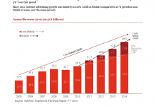 IAB与PwC最新联合发布2014美国互联网广告全年收入报告,数据翔实,值得一读-RTBChina
