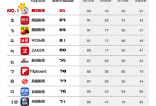 AdMaster联合Testin权威推出“新闻资讯App媒体价值综合指数排名”-RTBChina