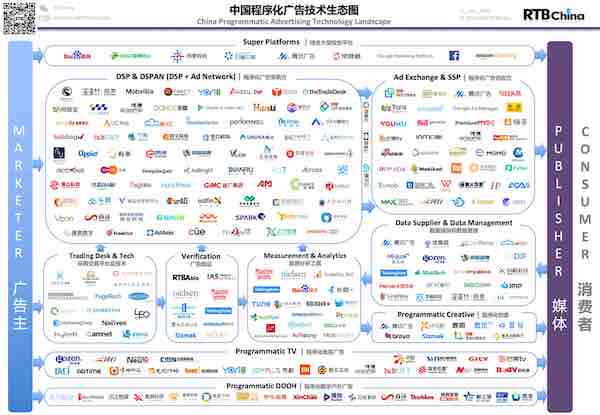 《中国程序化广告技术生态图》2020年中更新版发布-RTBChina