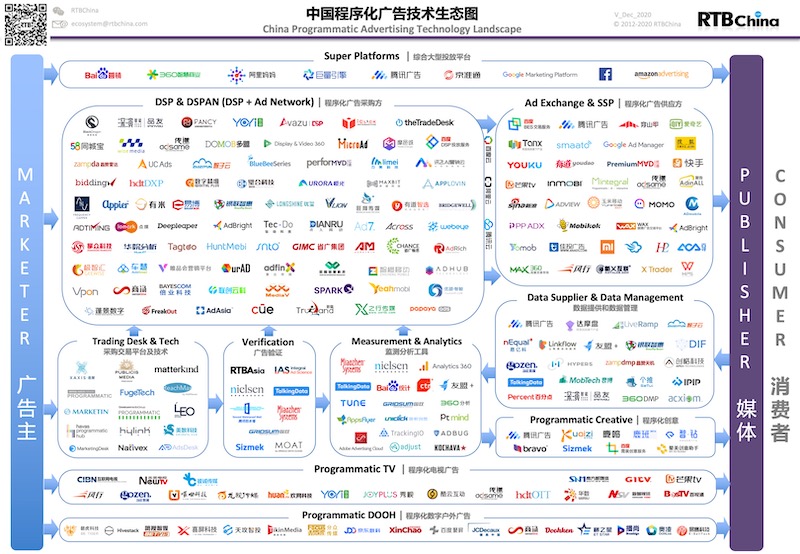 《中国程序化广告技术生态图》2020年终更新版发布-RTBChina