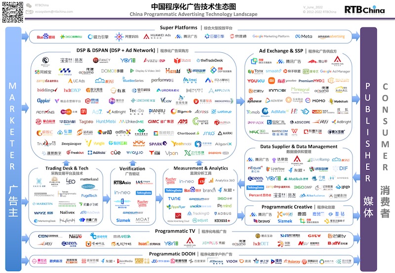 《中国程序化广告技术生态图》2022年中更新版发布-RTBChina